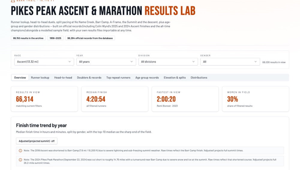 Pikes Peak Results Lab home page